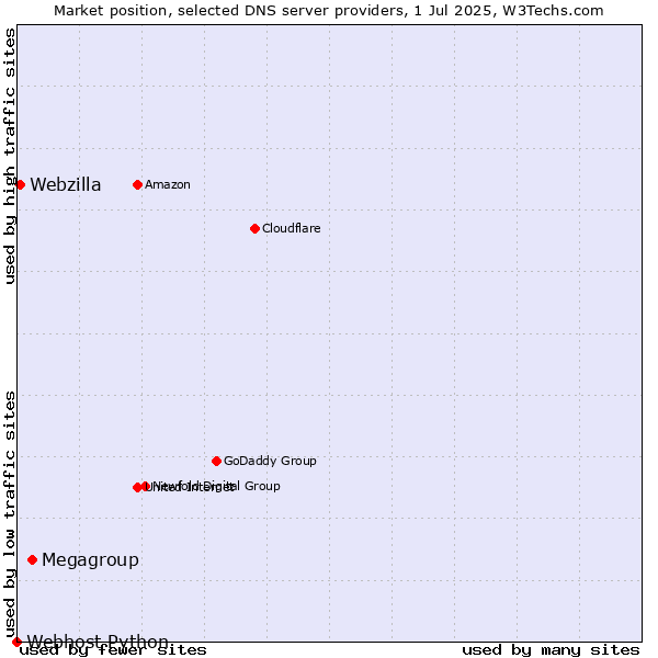 Market position of Megagroup vs. Webzilla vs. Webhost Python