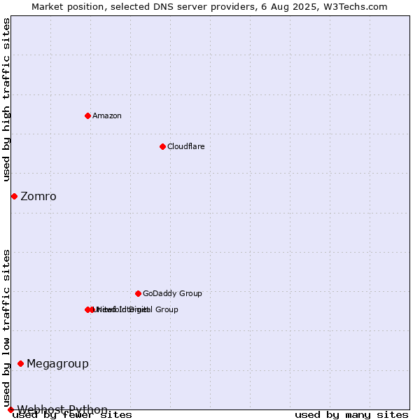 Market position of Megagroup vs. Zomro vs. Webhost Python