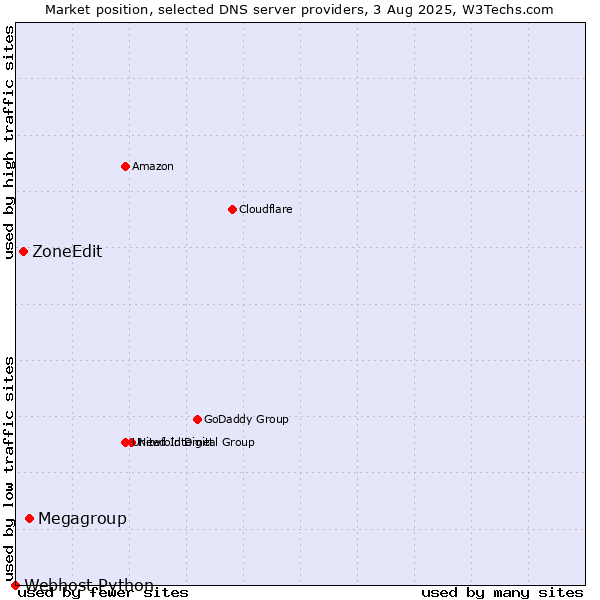 Market position of Megagroup vs. ZoneEdit vs. Webhost Python