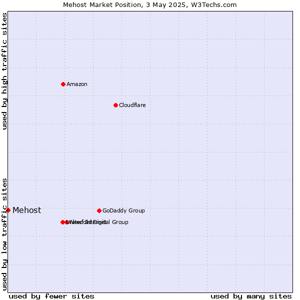 Market position of Mehost