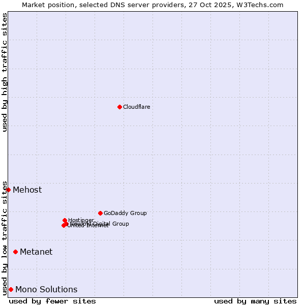 Market position of Metanet vs. Mono Solutions vs. Mehost