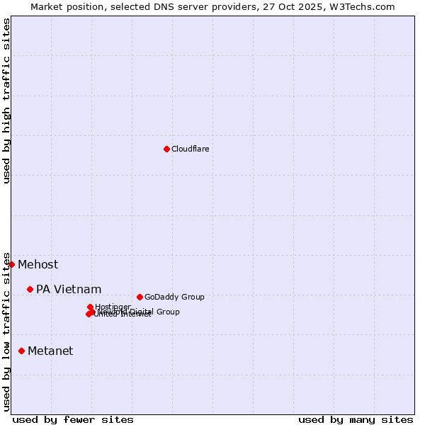 Market position of PA Vietnam vs. Metanet vs. Mehost