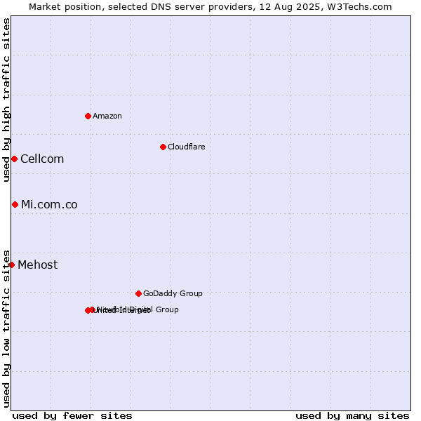 Market position of Mi.com.co vs. Cellcom vs. Mehost