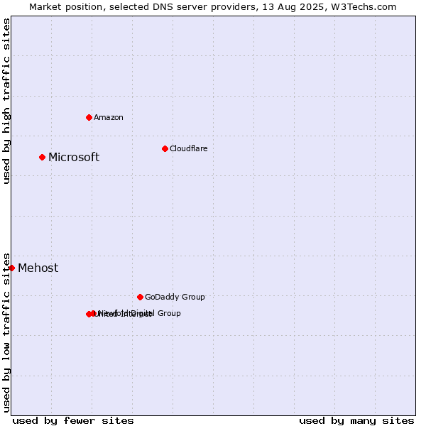 Market position of Microsoft vs. Mehost