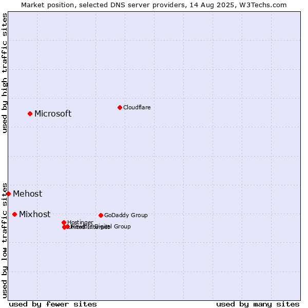 Market position of Microsoft vs. Mixhost vs. Mehost