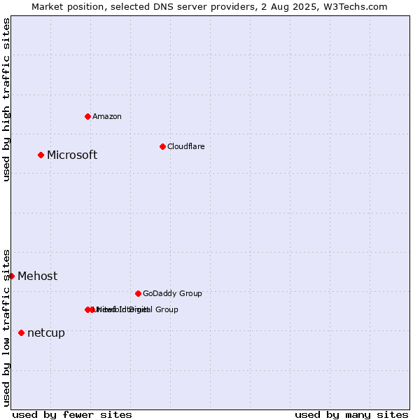Market position of Microsoft vs. netcup vs. Mehost