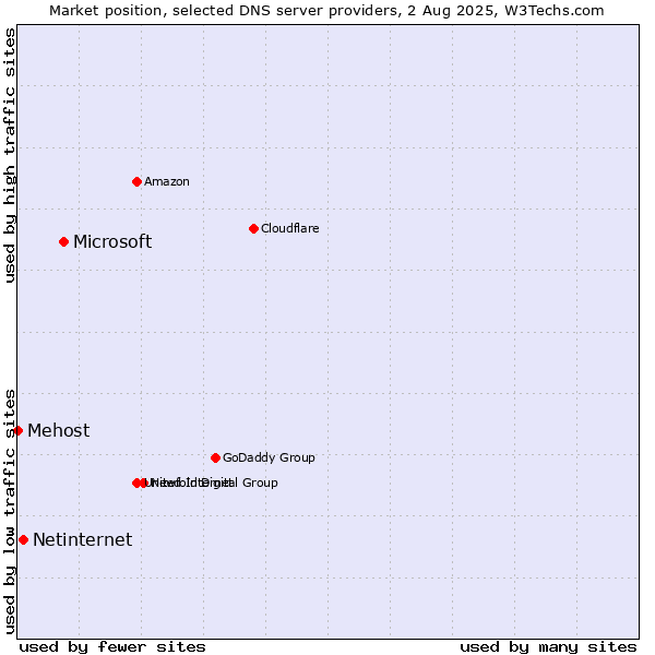 Market position of Microsoft vs. Netinternet vs. Mehost
