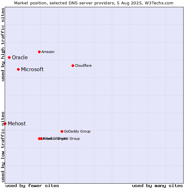 Market position of Microsoft vs. Oracle vs. Mehost