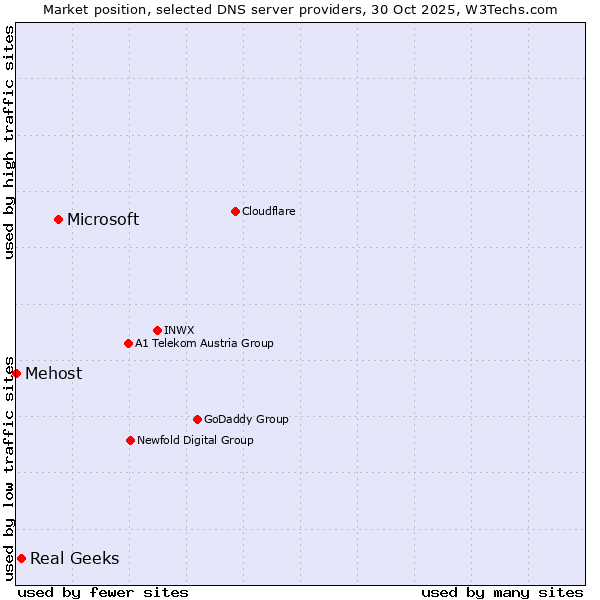 Market position of Microsoft vs. Real Geeks vs. Mehost