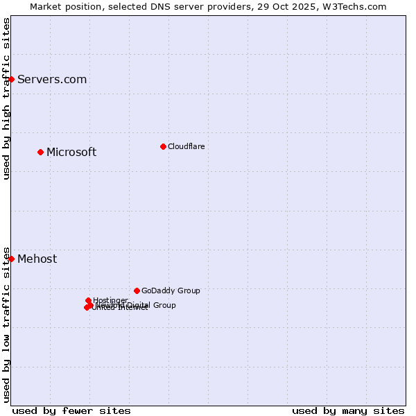 Market position of Microsoft vs. Mehost vs. Servers.com