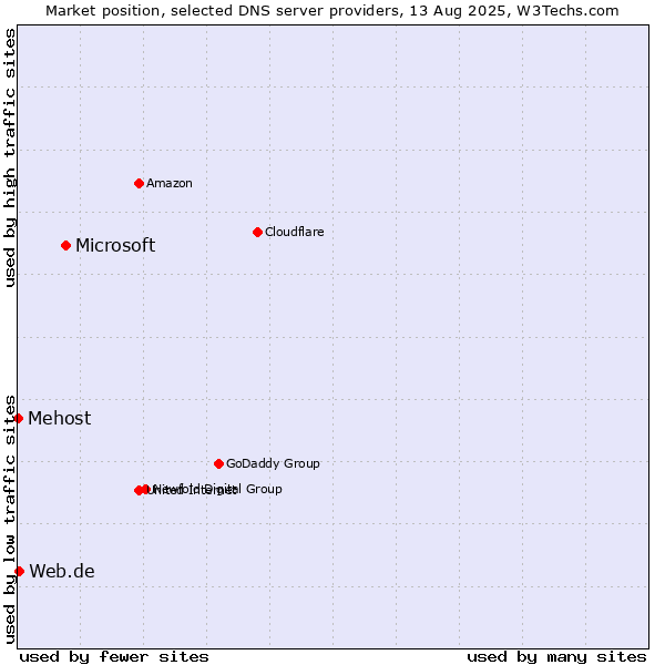 Market position of Microsoft vs. Web.de vs. Mehost