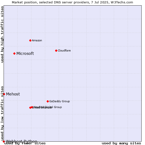 Market position of Microsoft vs. Mehost vs. Webhost Python