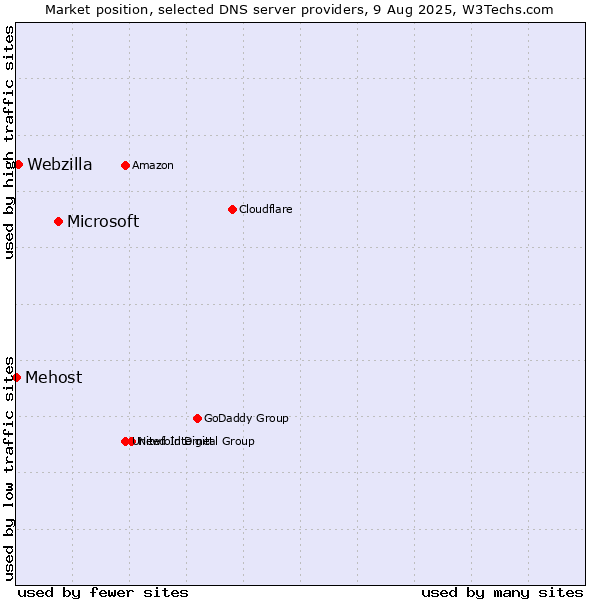 Market position of Microsoft vs. Webzilla vs. Mehost