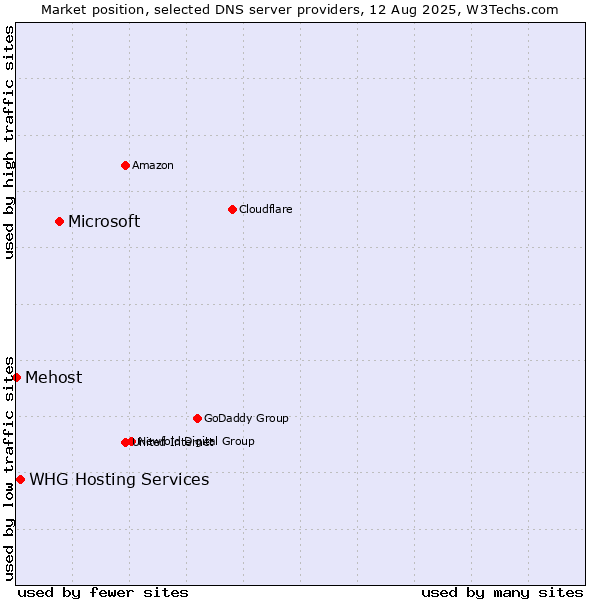 Market position of Microsoft vs. WHG Hosting Services vs. Mehost