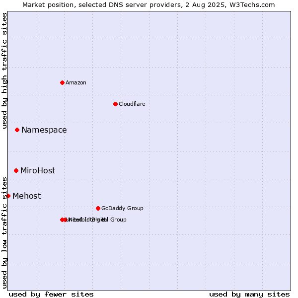 Market position of Namespace vs. MiroHost vs. Mehost