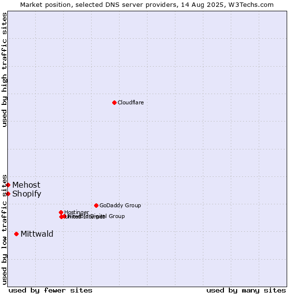 Market position of Mittwald vs. Shopify vs. Mehost