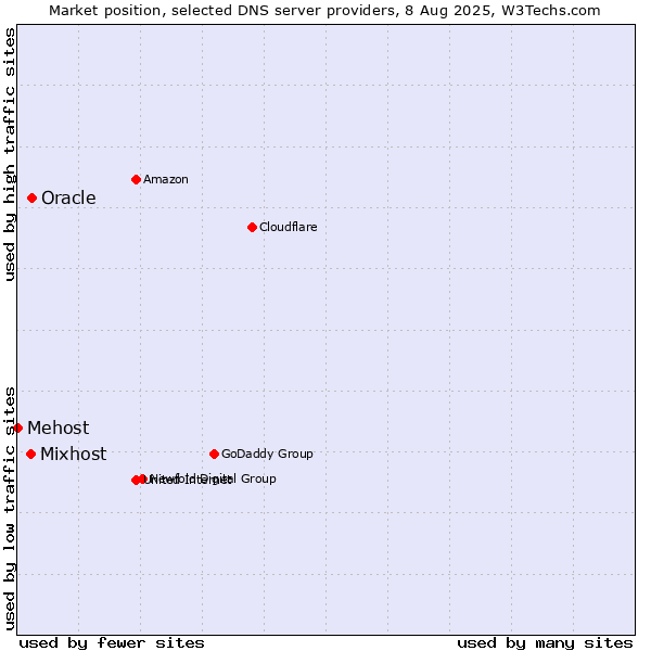 Market position of Oracle vs. Mixhost vs. Mehost