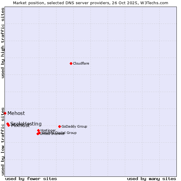 Market position of Mixhost vs. ScalaHosting vs. Mehost