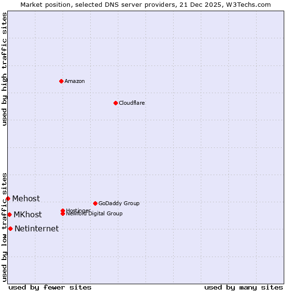 Market position of Netinternet vs. MKhost vs. Mehost