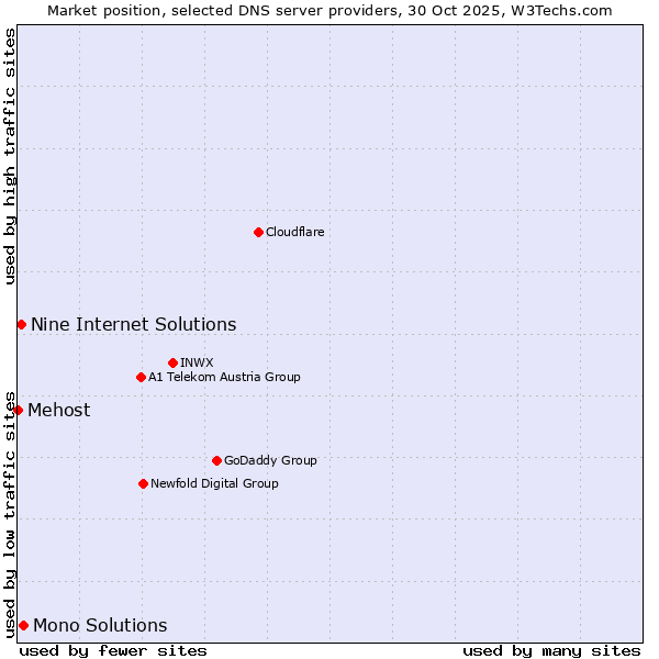 Market position of Mono Solutions vs. Nine Internet Solutions vs. Mehost