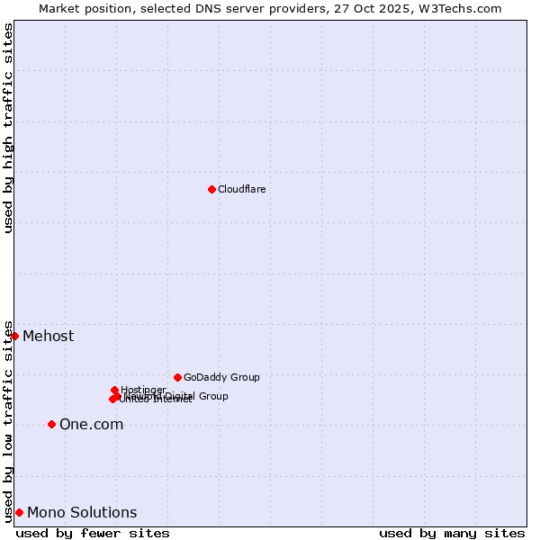 Market position of One.com vs. Mono Solutions vs. Mehost