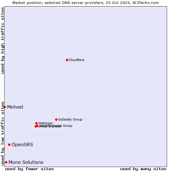 Market position of OpenSRS vs. Mono Solutions vs. Mehost