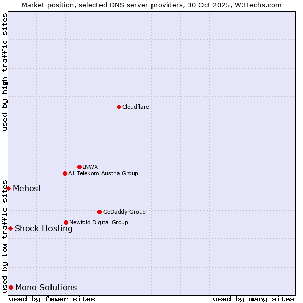 Market position of Mono Solutions vs. Shock Hosting vs. Mehost