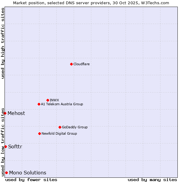 Market position of Mono Solutions vs. Softtr vs. Mehost
