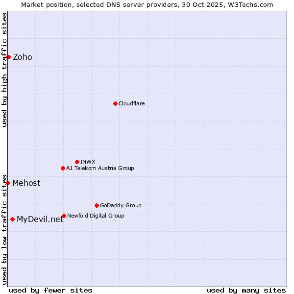 Market position of MyDevil.net vs. Zoho vs. Mehost