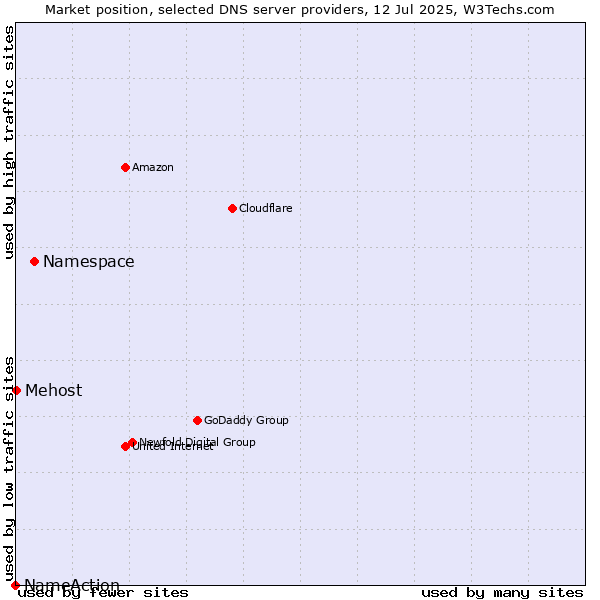 Market position of Namespace vs. Mehost vs. NameAction