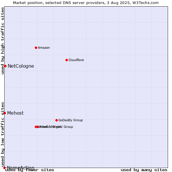 Market position of NetCologne vs. Mehost vs. NameAction