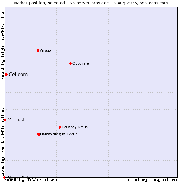 Market position of Cellcom vs. Mehost vs. NameAction