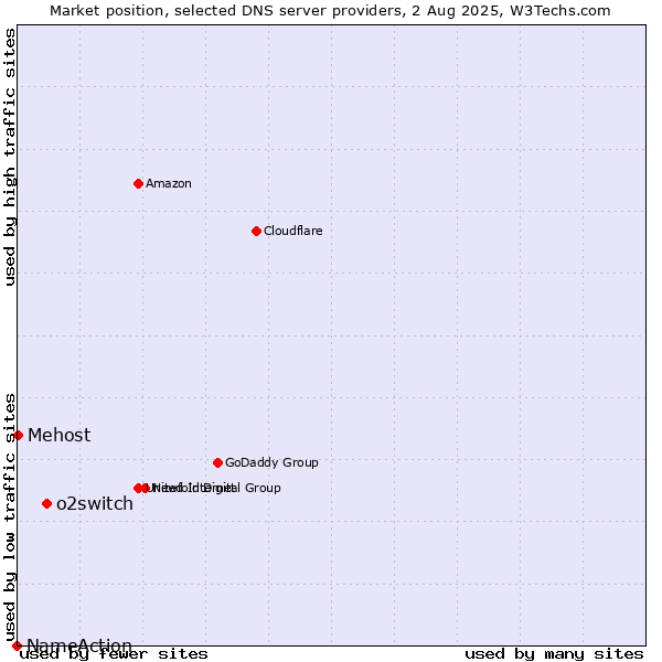 Market position of o2switch vs. Mehost vs. NameAction