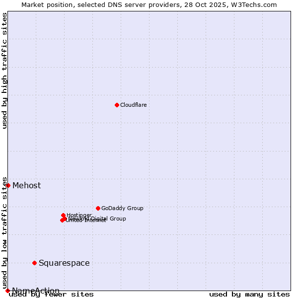 Market position of Squarespace vs. Mehost vs. NameAction