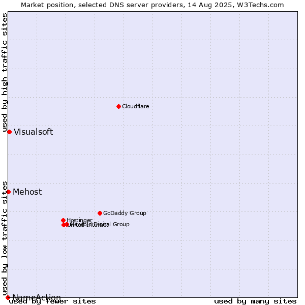 Market position of Visualsoft vs. Mehost vs. NameAction