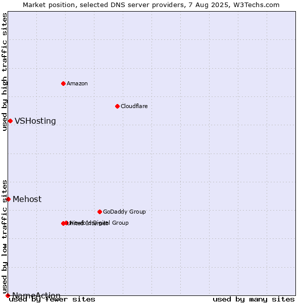 Market position of VSHosting vs. Mehost vs. NameAction