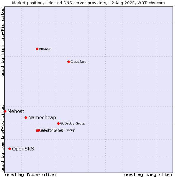 Market position of Namecheap vs. OpenSRS vs. Mehost