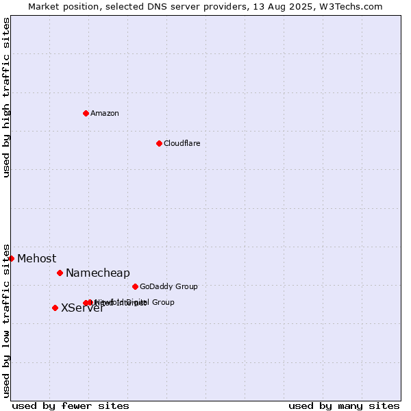 Market position of Namecheap vs. XServer vs. Mehost