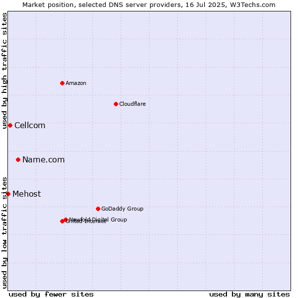 Market position of Name.com vs. Cellcom vs. Mehost