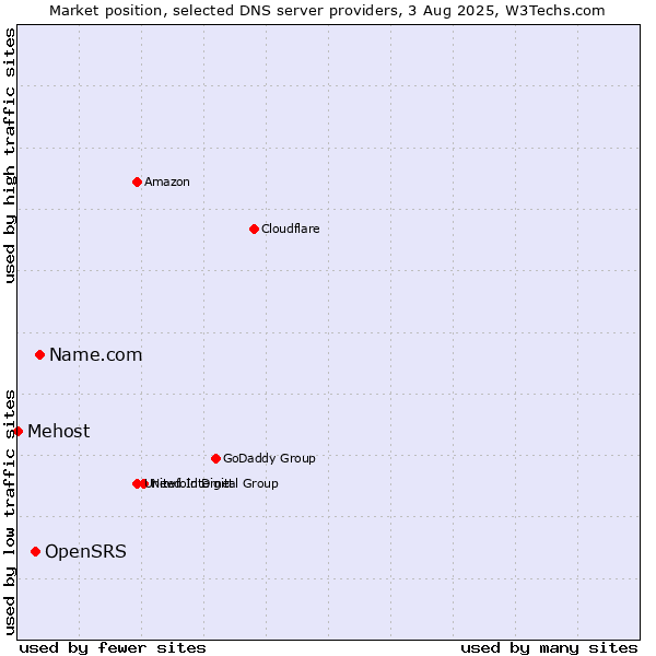Market position of Name.com vs. OpenSRS vs. Mehost