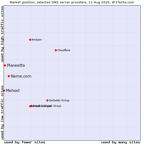Market position of Name.com vs. Planeetta vs. Mehost