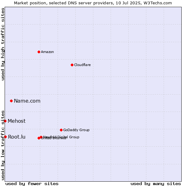Market position of Name.com vs. Root.lu vs. Mehost