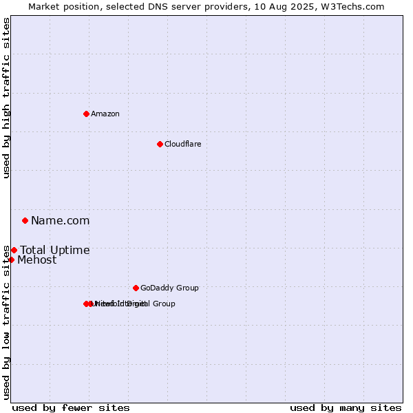Market position of Name.com vs. Total Uptime vs. Mehost