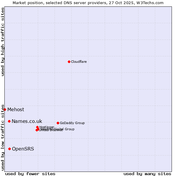 Market position of OpenSRS vs. Names.co.uk vs. Mehost