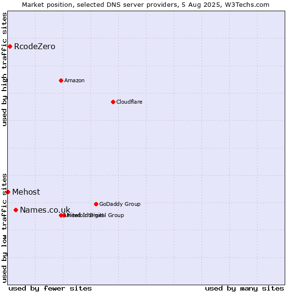 Market position of Names.co.uk vs. RcodeZero vs. Mehost