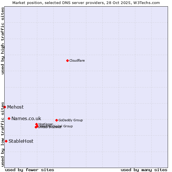Market position of Names.co.uk vs. StableHost vs. Mehost