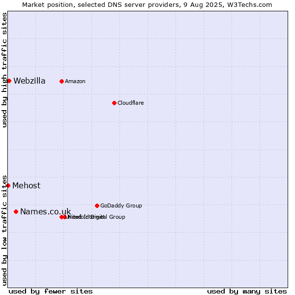 Market position of Names.co.uk vs. Webzilla vs. Mehost