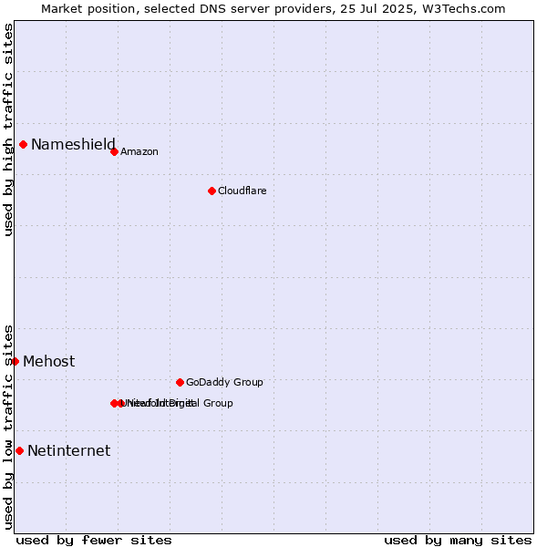 Market position of Nameshield vs. Netinternet vs. Mehost