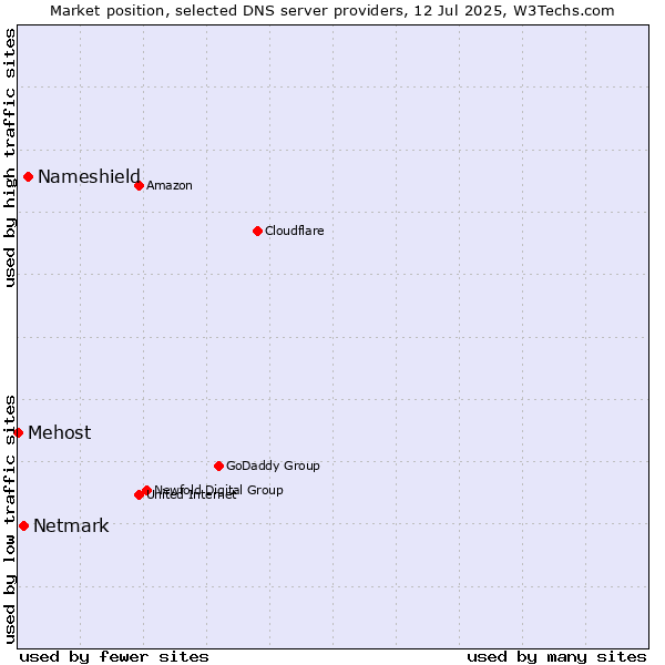 Market position of Nameshield vs. Netmark vs. Mehost