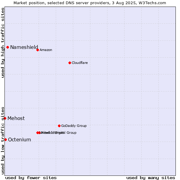 Market position of Nameshield vs. Octenium vs. Mehost